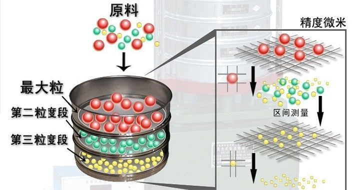 頂擊式振篩機(jī)作用和原理