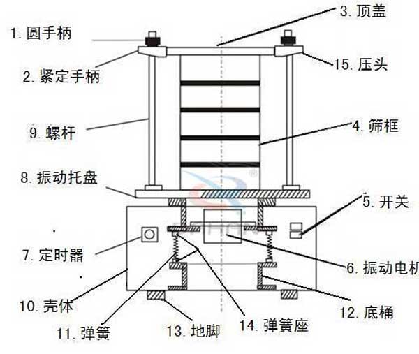 試驗篩結(jié)構(gòu)