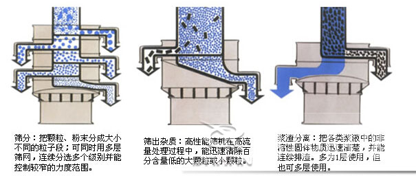 耐腐蝕振動(dòng)篩篩分示意圖